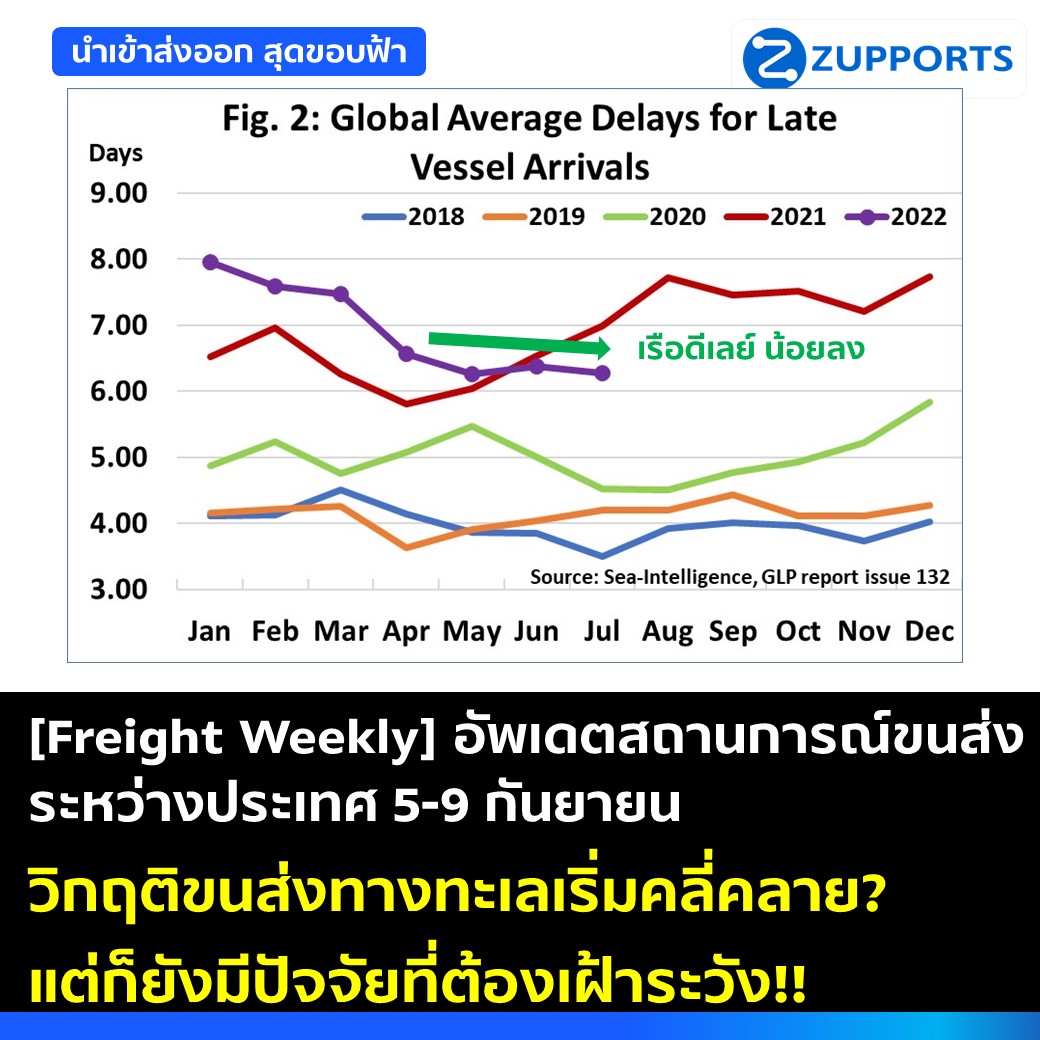[Freight Weekly] : อัพเดตสถานการณ์ขนส่งระหว่างประเทศ ประจำวันที่ 5-9 กันยายน 2565 กับ ZUPPORTS การขนส่งทางทะเลเริ่มคลี่คลาย? แต่ก็ยังมีปัจจัยที่ต้องเฝ้าระวัง!!