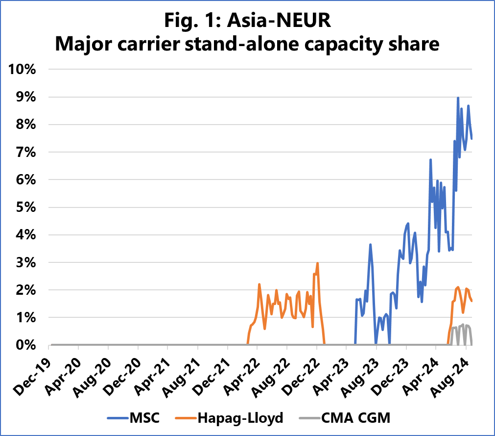 MS standalone capacity share