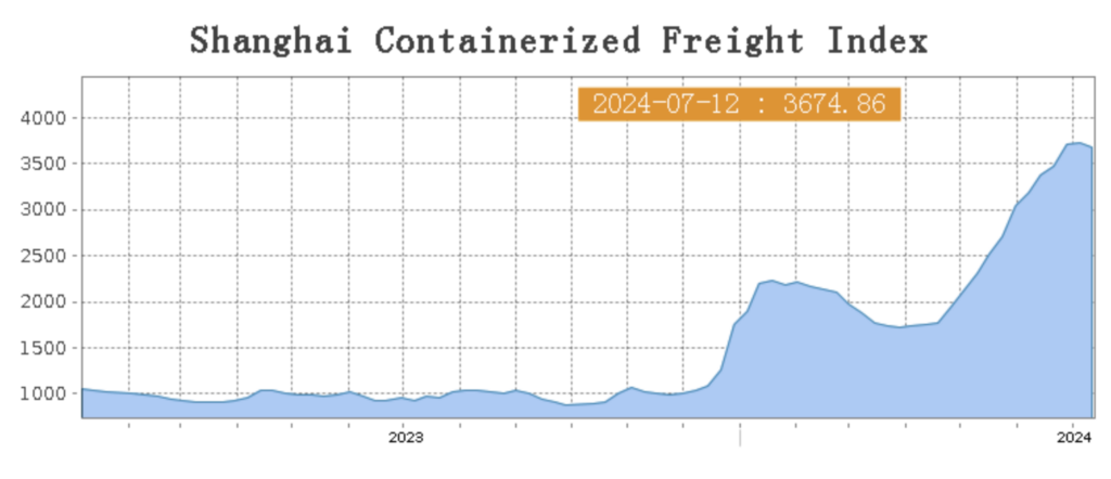 freight SCFI